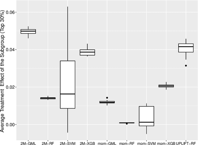 Figure 2 for The Comparison of Methods for Individual Treatment Effect Detection