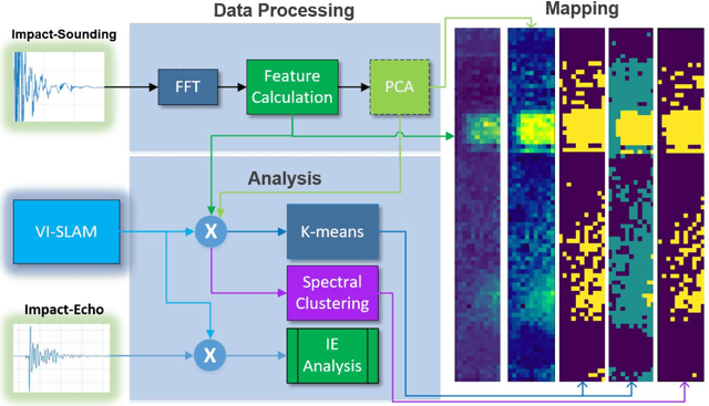 Figure 2 for Robotic Inspection and Characterization of Subsurface Defects on Concrete Structures Using Impact Sounding