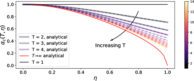 Figure 4 for Community detection in sparse time-evolving graphs with a dynamical Bethe-Hessian