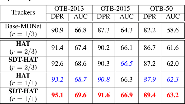 Figure 2 for Hallucinated Adversarial Learning for Robust Visual Tracking