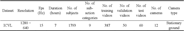Figure 2 for Real-Time Action Detection in Video Surveillance using Sub-Action Descriptor with Multi-CNN