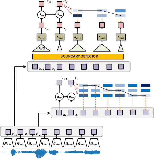 Figure 1 for Contrastive prediction strategies for unsupervised segmentation and categorization of phonemes and words