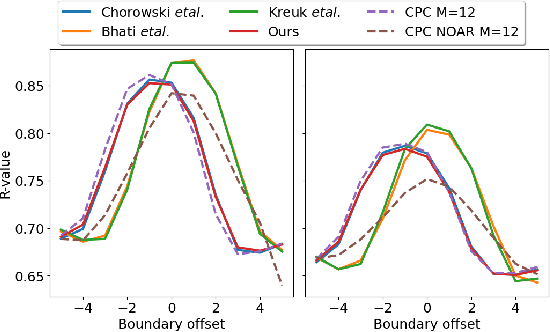 Figure 3 for Contrastive prediction strategies for unsupervised segmentation and categorization of phonemes and words