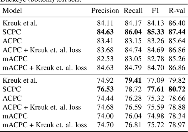 Figure 2 for Contrastive prediction strategies for unsupervised segmentation and categorization of phonemes and words