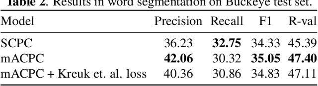 Figure 4 for Contrastive prediction strategies for unsupervised segmentation and categorization of phonemes and words