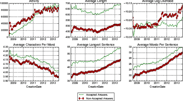 Figure 1 for Leveraging Textual Features for Best Answer Prediction in Community-based Question Answering