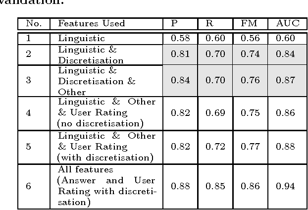 Figure 3 for Leveraging Textual Features for Best Answer Prediction in Community-based Question Answering