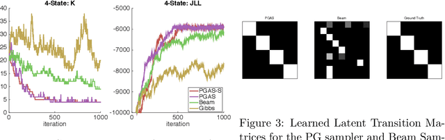 Figure 2 for A Linear-Time Particle Gibbs Sampler for Infinite Hidden Markov Models