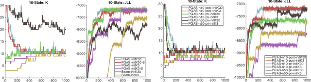 Figure 3 for A Linear-Time Particle Gibbs Sampler for Infinite Hidden Markov Models