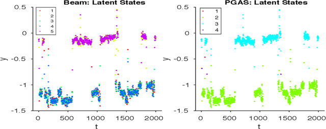 Figure 4 for A Linear-Time Particle Gibbs Sampler for Infinite Hidden Markov Models