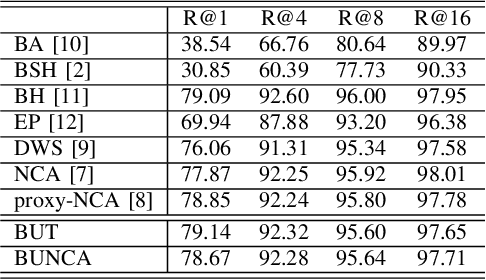 Figure 4 for Batch-Incremental Triplet Sampling for Training Triplet Networks Using Bayesian Updating Theorem