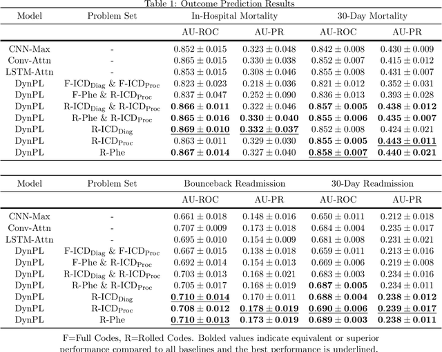 Figure 2 for Dynamically Extracting Outcome-Specific Problem Lists from Clinical Notes with Guided Multi-Headed Attention