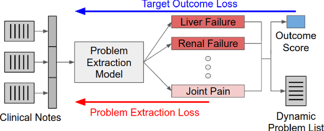 Figure 3 for Dynamically Extracting Outcome-Specific Problem Lists from Clinical Notes with Guided Multi-Headed Attention