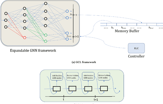 Figure 1 for Reinforced Continual Learning for Graphs