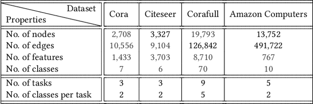 Figure 2 for Reinforced Continual Learning for Graphs