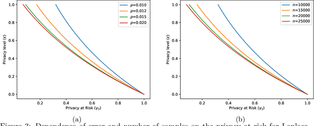 Figure 2 for Differential Privacy at Risk: Bridging Randomness and Privacy Budget