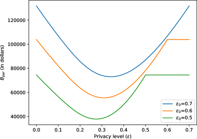 Figure 3 for Differential Privacy at Risk: Bridging Randomness and Privacy Budget