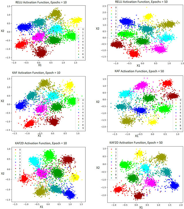 Figure 3 for Improving Siamese Networks for One Shot Learning using Kernel Based Activation functions