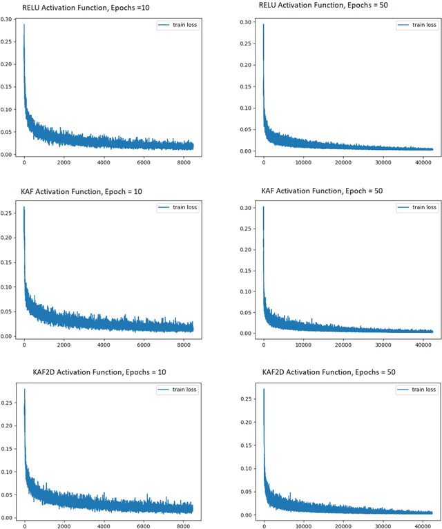 Figure 4 for Improving Siamese Networks for One Shot Learning using Kernel Based Activation functions