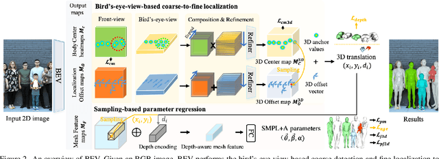 Figure 2 for Putting People in their Place: Monocular Regression of 3D People in Depth