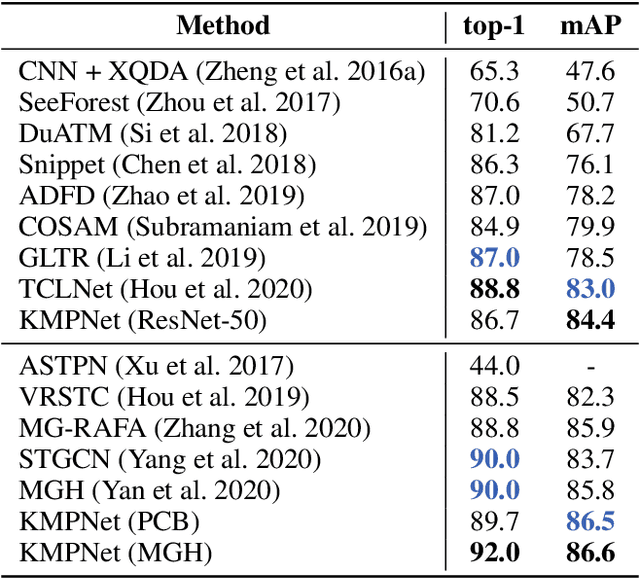 Figure 2 for Keypoint Message Passing for Video-based Person Re-Identification