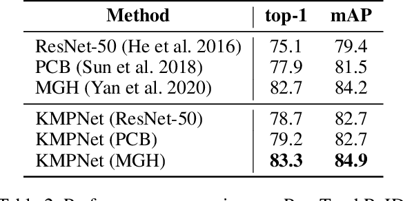 Figure 4 for Keypoint Message Passing for Video-based Person Re-Identification