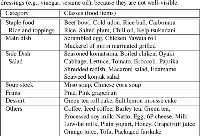 Figure 2 for Recognition of Multiple Food Items in a Single Photo for Use in a Buffet-Style Restaurant
