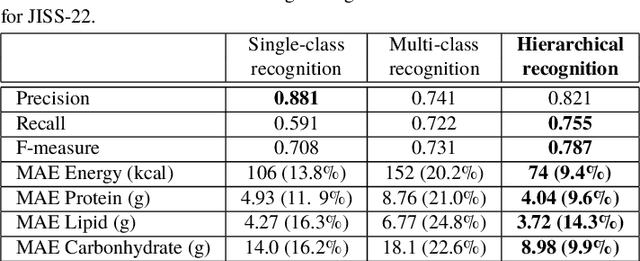 Figure 4 for Recognition of Multiple Food Items in a Single Photo for Use in a Buffet-Style Restaurant