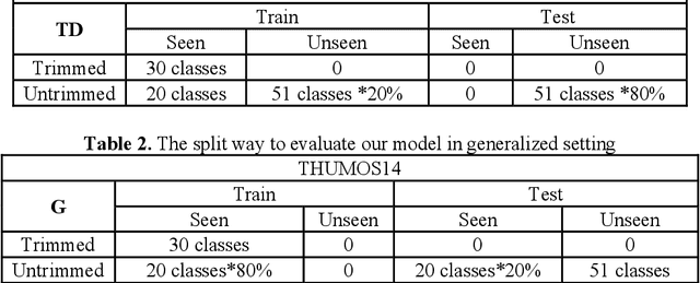 Figure 3 for Action Recognition in Untrimmed Videos with Composite Self-Attention Two-Stream Framework