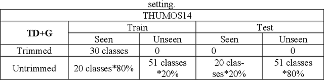 Figure 4 for Action Recognition in Untrimmed Videos with Composite Self-Attention Two-Stream Framework