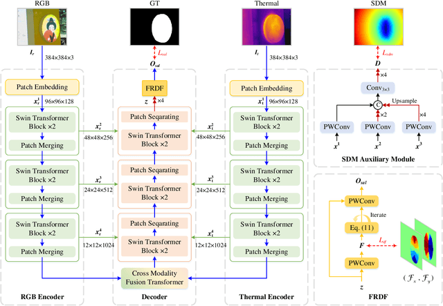 Figure 2 for Position-Aware Relation Learning for RGB-Thermal Salient Object Detection