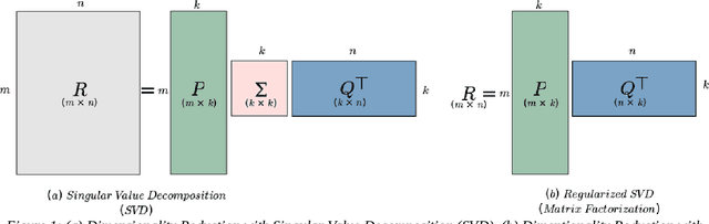 Figure 2 for A Comprehensive Review on Non-Neural Networks Collaborative Filtering Recommendation Systems