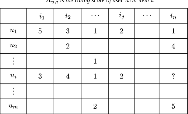 Figure 1 for A Comprehensive Review on Non-Neural Networks Collaborative Filtering Recommendation Systems