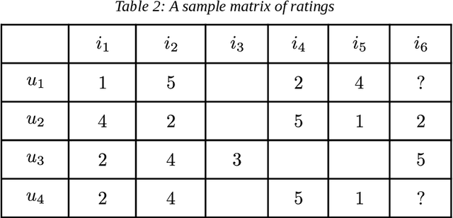 Figure 3 for A Comprehensive Review on Non-Neural Networks Collaborative Filtering Recommendation Systems