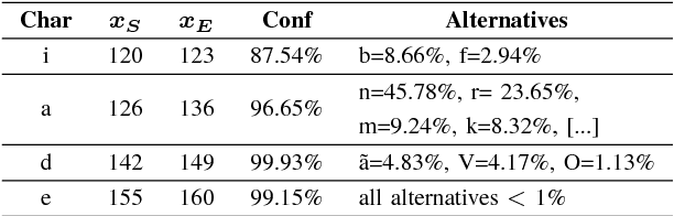 Figure 2 for Improving OCR Accuracy on Early Printed Books by utilizing Cross Fold Training and Voting