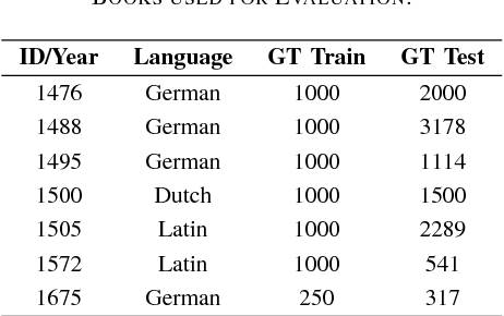 Figure 4 for Improving OCR Accuracy on Early Printed Books by utilizing Cross Fold Training and Voting
