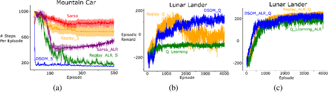 Figure 1 for Overcoming Catastrophic Interference in Online Reinforcement Learning with Dynamic Self-Organizing Maps