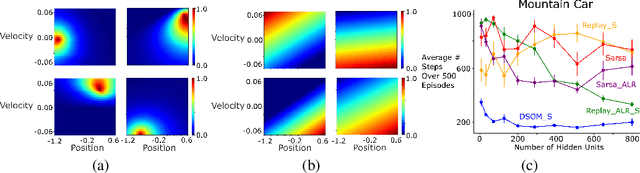 Figure 2 for Overcoming Catastrophic Interference in Online Reinforcement Learning with Dynamic Self-Organizing Maps