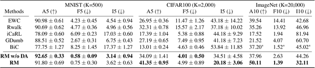 Figure 3 for Rainbow Memory: Continual Learning with a Memory of Diverse Samples