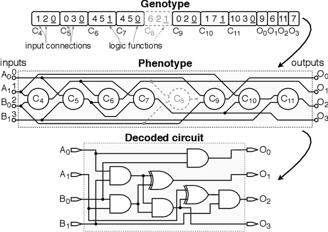 Figure 1 for Semantically-Oriented Mutation Operator in Cartesian Genetic Programming for Evolutionary Circuit Design