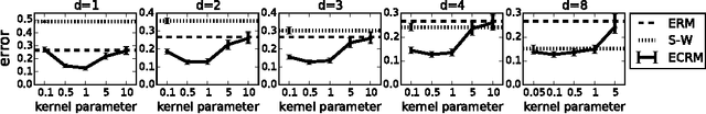 Figure 2 for Conditional Risk Minimization for Stochastic Processes