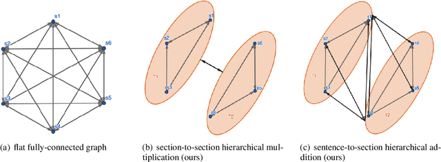 Figure 1 for HipoRank: Incorporating Hierarchical and Positional Information into Graph-based Unsupervised Long Document Extractive Summarization
