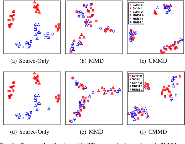Figure 1 for Domain Adaptation and Image Classification via Deep Conditional Adaptation Network