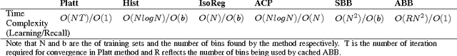 Figure 2 for Binary Classifier Calibration: Bayesian Non-Parametric Approach
