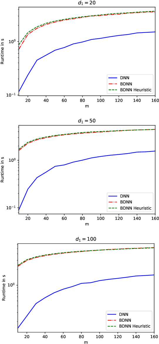 Figure 3 for An Integer Programming Approach to Deep Neural Networks with Binary Activation Functions