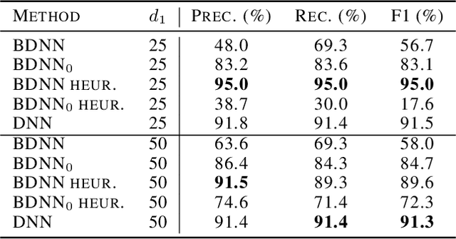 Figure 4 for An Integer Programming Approach to Deep Neural Networks with Binary Activation Functions