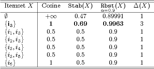 Figure 2 for Mining Best Closed Itemsets for Projection-antimonotonic Constraints in Polynomial Time