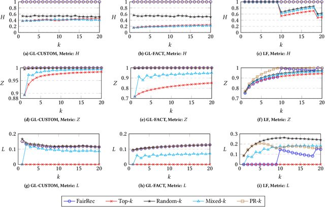 Figure 2 for FairRec: Two-Sided Fairness for Personalized Recommendations in Two-Sided Platforms
