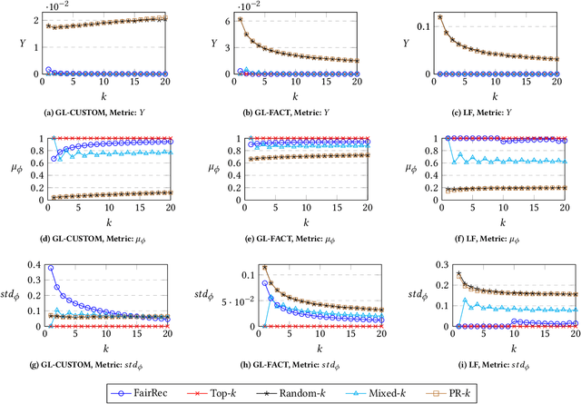 Figure 3 for FairRec: Two-Sided Fairness for Personalized Recommendations in Two-Sided Platforms