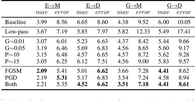 Figure 2 for Jitter Does Matter: Adapting Gaze Estimation to New Domains